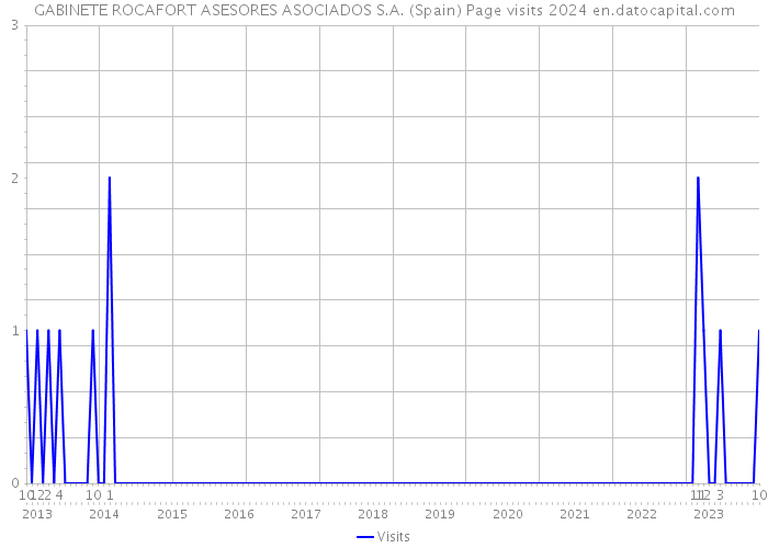 GABINETE ROCAFORT ASESORES ASOCIADOS S.A. (Spain) Page visits 2024 
