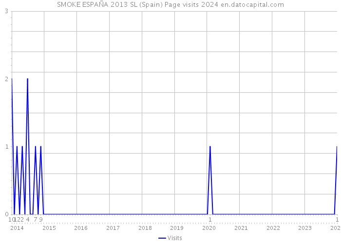 SMOKE ESPAÑA 2013 SL (Spain) Page visits 2024 