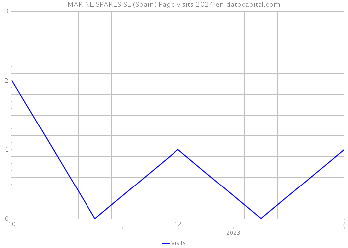 MARINE SPARES SL (Spain) Page visits 2024 