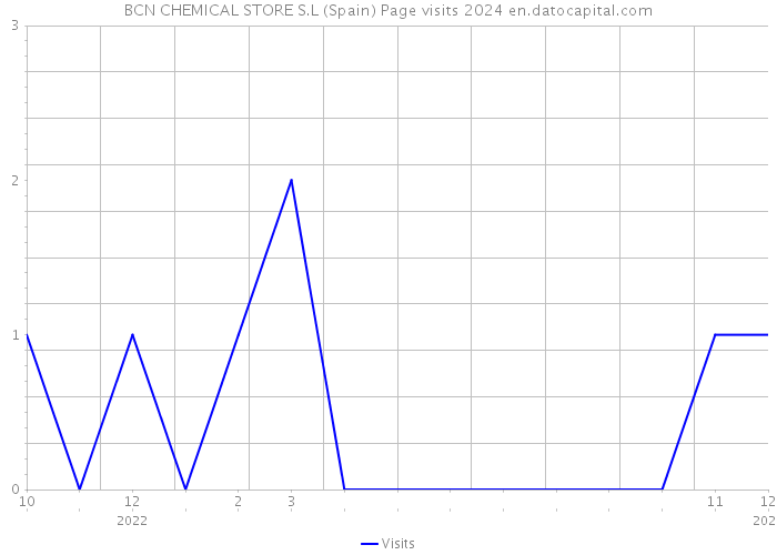 BCN CHEMICAL STORE S.L (Spain) Page visits 2024 