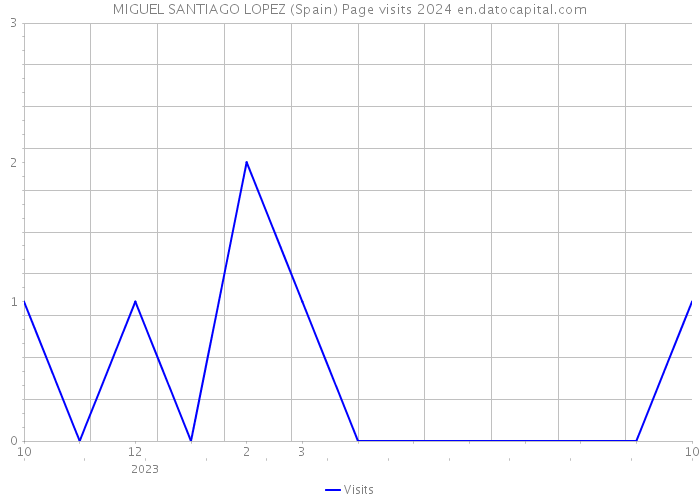 MIGUEL SANTIAGO LOPEZ (Spain) Page visits 2024 