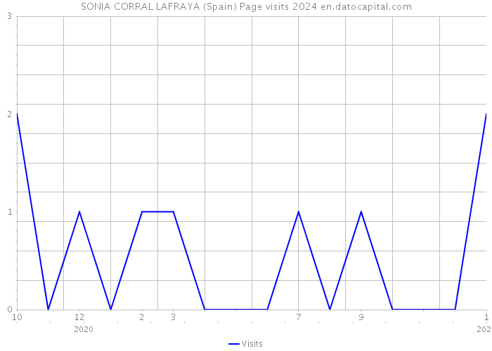 SONIA CORRAL LAFRAYA (Spain) Page visits 2024 