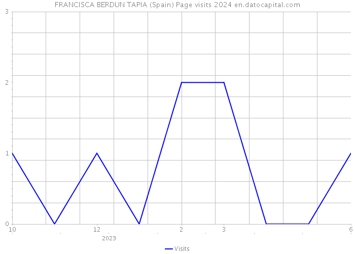 FRANCISCA BERDUN TAPIA (Spain) Page visits 2024 