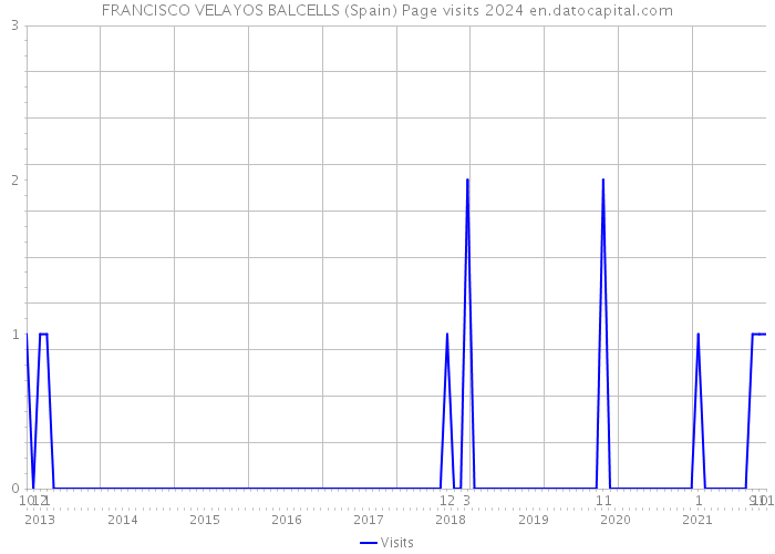 FRANCISCO VELAYOS BALCELLS (Spain) Page visits 2024 