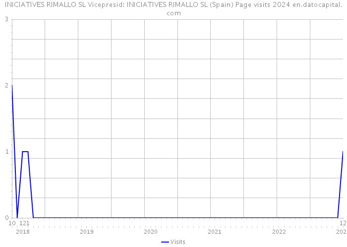 INICIATIVES RIMALLO SL Vicepresid: INICIATIVES RIMALLO SL (Spain) Page visits 2024 
