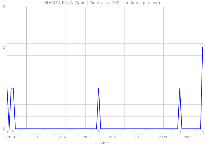 MIHAITA PANA (Spain) Page visits 2024 