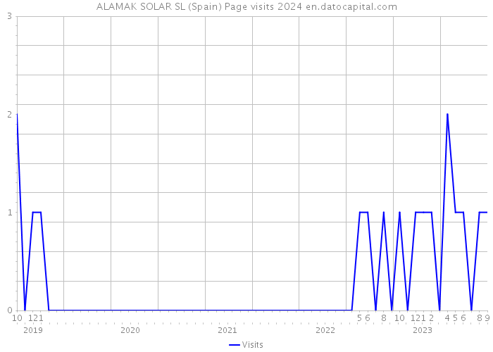 ALAMAK SOLAR SL (Spain) Page visits 2024 