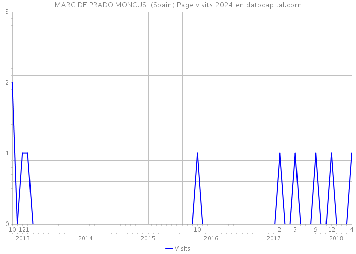 MARC DE PRADO MONCUSI (Spain) Page visits 2024 