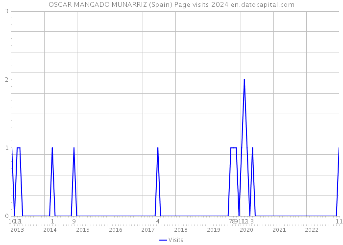 OSCAR MANGADO MUNARRIZ (Spain) Page visits 2024 