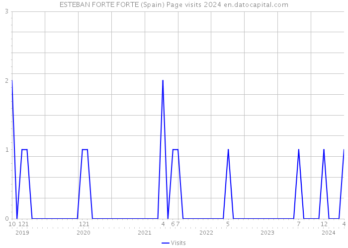 ESTEBAN FORTE FORTE (Spain) Page visits 2024 