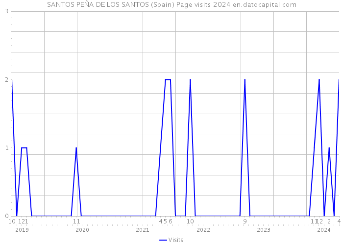 SANTOS PEÑA DE LOS SANTOS (Spain) Page visits 2024 