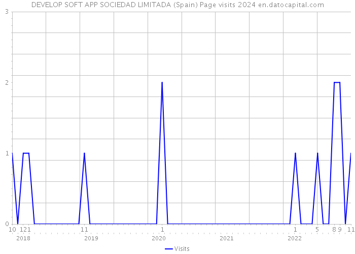 DEVELOP SOFT APP SOCIEDAD LIMITADA (Spain) Page visits 2024 