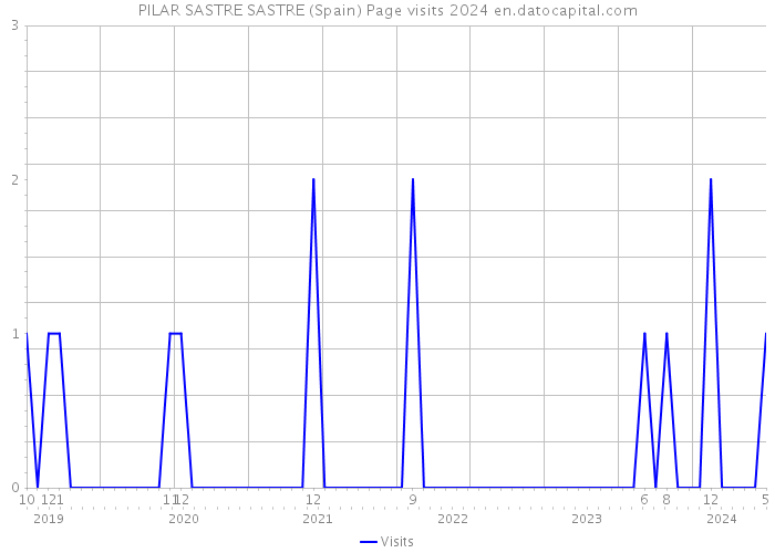 PILAR SASTRE SASTRE (Spain) Page visits 2024 