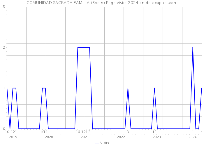 COMUNIDAD SAGRADA FAMILIA (Spain) Page visits 2024 