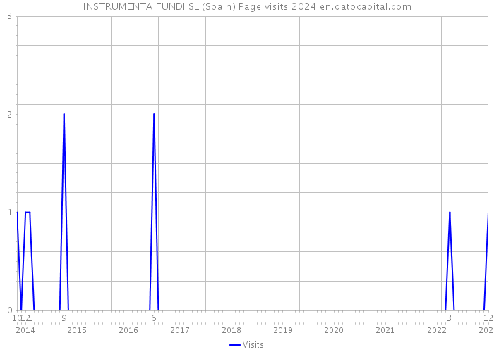 INSTRUMENTA FUNDI SL (Spain) Page visits 2024 