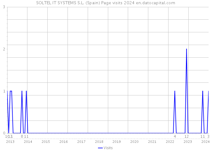 SOLTEL IT SYSTEMS S.L. (Spain) Page visits 2024 