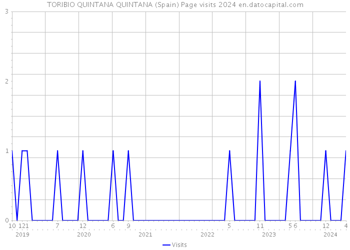 TORIBIO QUINTANA QUINTANA (Spain) Page visits 2024 