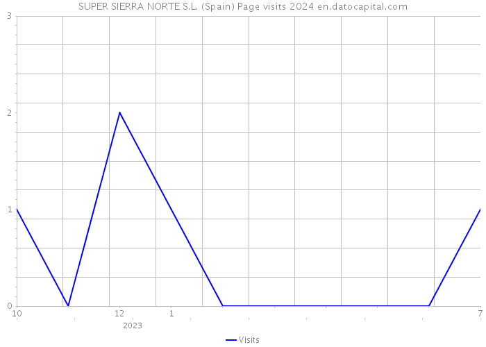 SUPER SIERRA NORTE S.L. (Spain) Page visits 2024 