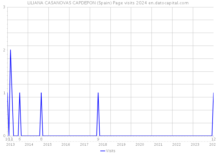 LILIANA CASANOVAS CAPDEPON (Spain) Page visits 2024 