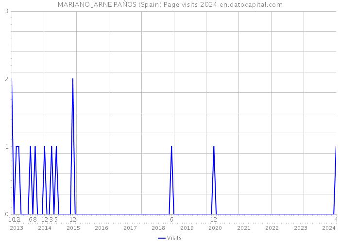 MARIANO JARNE PAÑOS (Spain) Page visits 2024 
