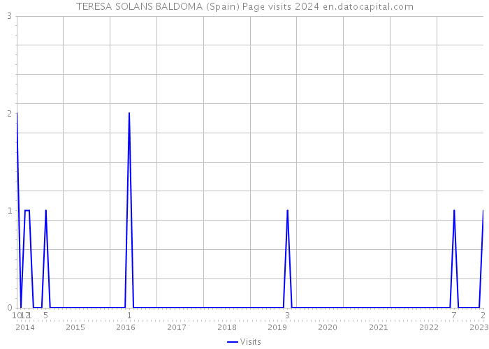 TERESA SOLANS BALDOMA (Spain) Page visits 2024 