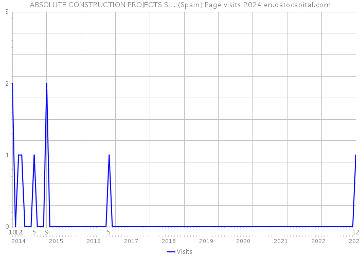 ABSOLUTE CONSTRUCTION PROJECTS S.L. (Spain) Page visits 2024 