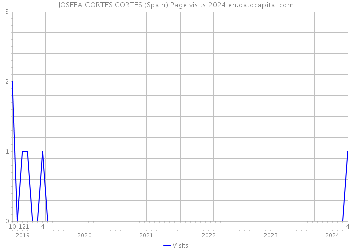 JOSEFA CORTES CORTES (Spain) Page visits 2024 