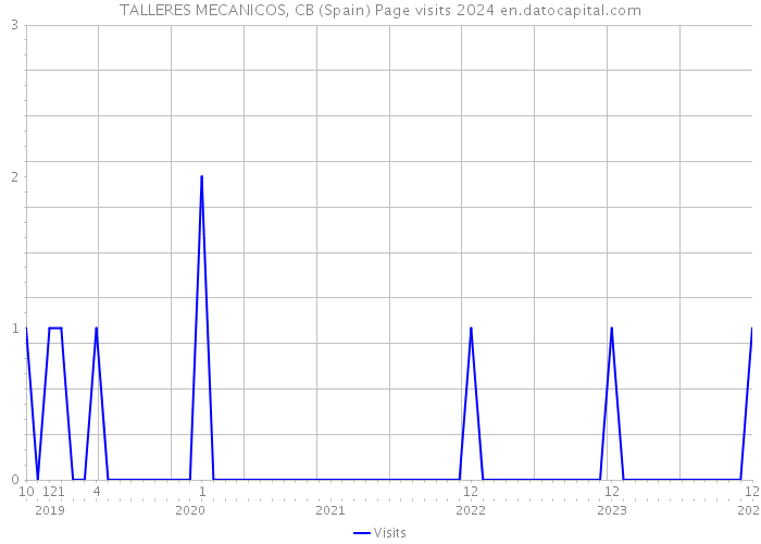 TALLERES MECANICOS, CB (Spain) Page visits 2024 