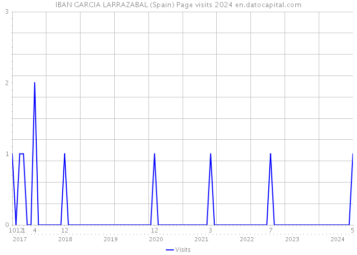IBAN GARCIA LARRAZABAL (Spain) Page visits 2024 