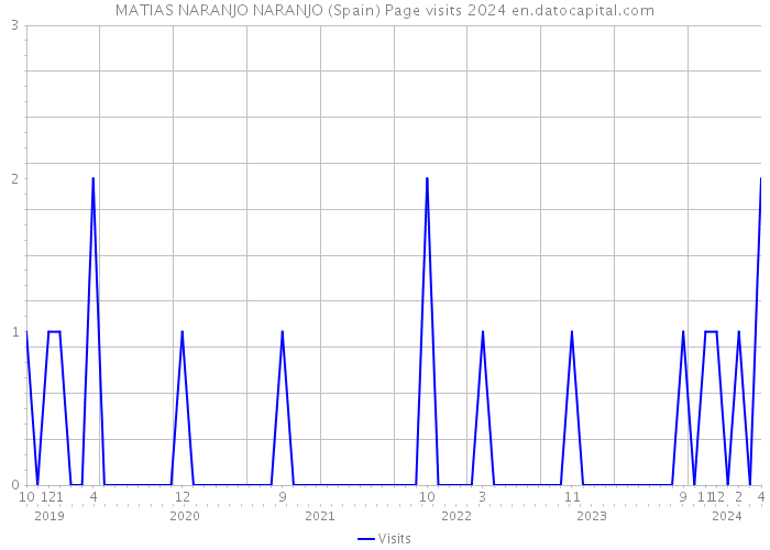 MATIAS NARANJO NARANJO (Spain) Page visits 2024 