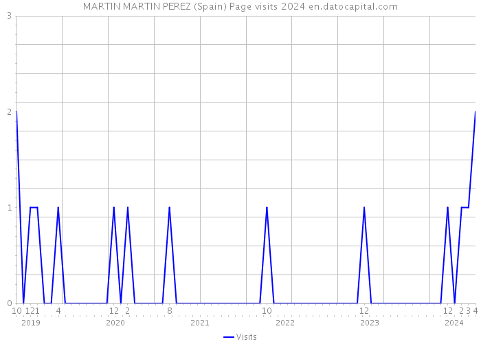 MARTIN MARTIN PEREZ (Spain) Page visits 2024 