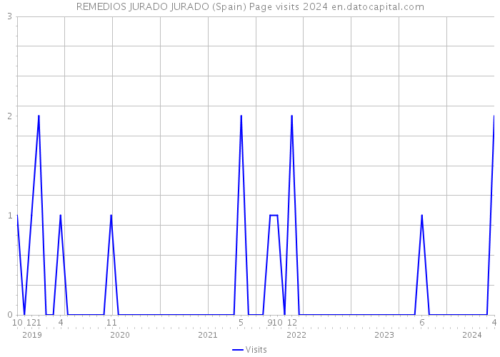 REMEDIOS JURADO JURADO (Spain) Page visits 2024 