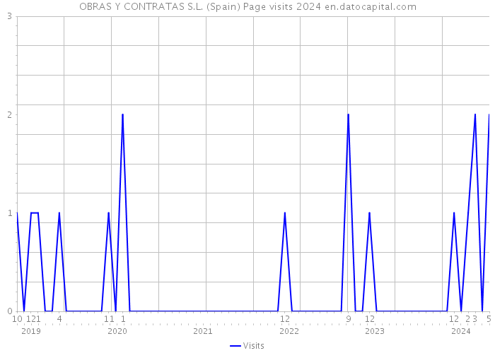 OBRAS Y CONTRATAS S.L. (Spain) Page visits 2024 