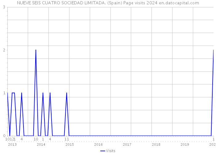 NUEVE SEIS CUATRO SOCIEDAD LIMITADA. (Spain) Page visits 2024 