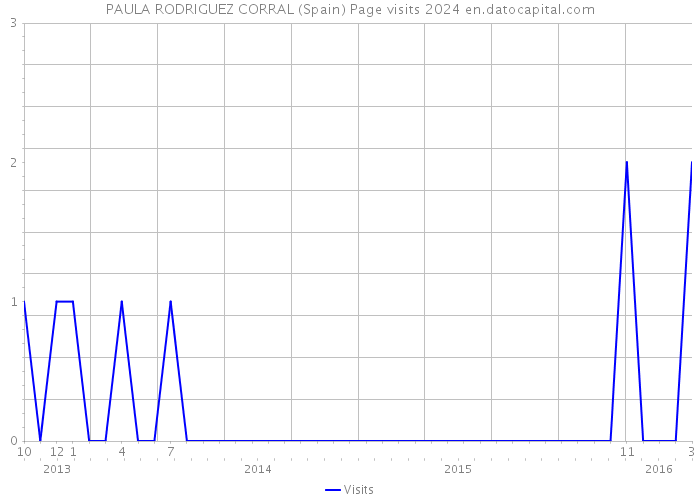 PAULA RODRIGUEZ CORRAL (Spain) Page visits 2024 