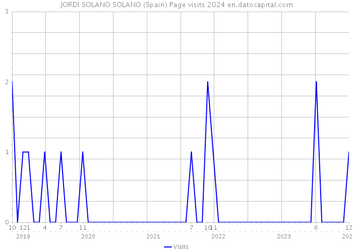 JORDI SOLANO SOLANO (Spain) Page visits 2024 