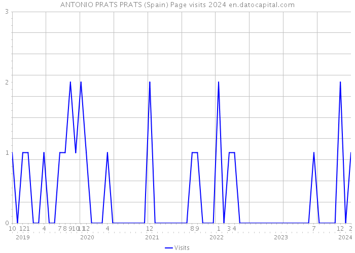 ANTONIO PRATS PRATS (Spain) Page visits 2024 