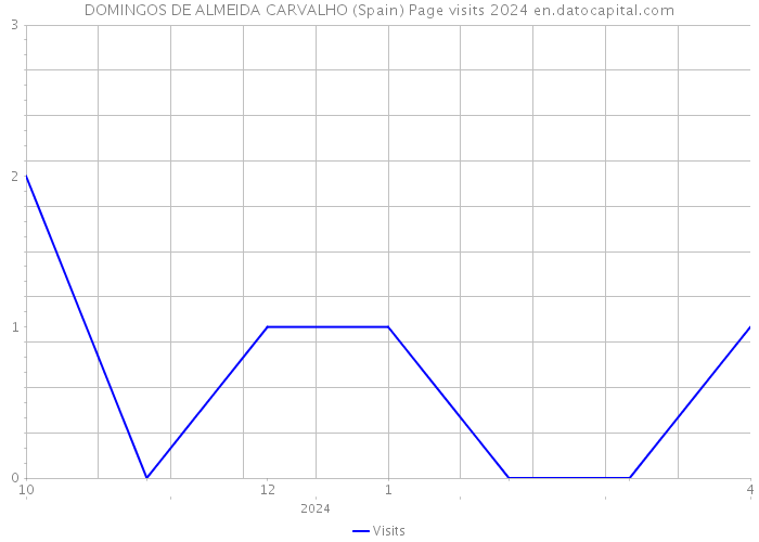 DOMINGOS DE ALMEIDA CARVALHO (Spain) Page visits 2024 