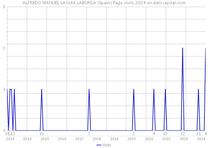 ALFREDO MANUEL LAGUIA LABORDA (Spain) Page visits 2024 