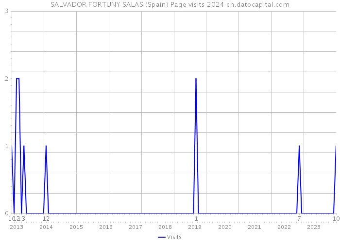 SALVADOR FORTUNY SALAS (Spain) Page visits 2024 