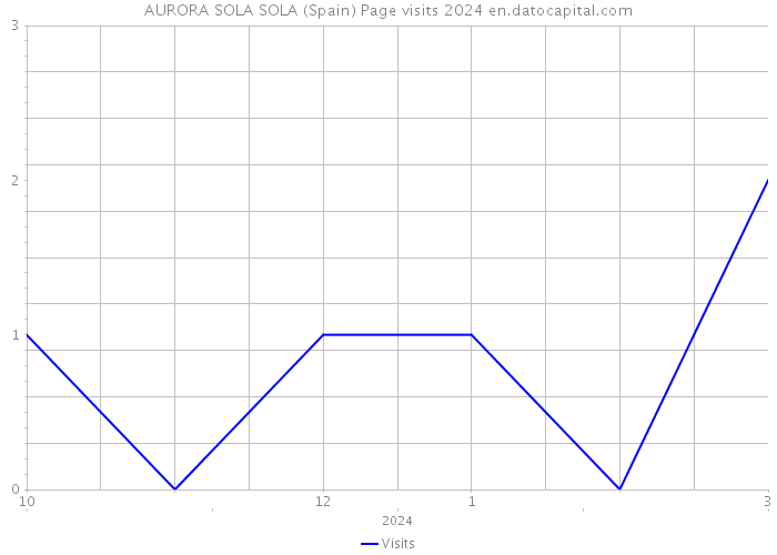 AURORA SOLA SOLA (Spain) Page visits 2024 
