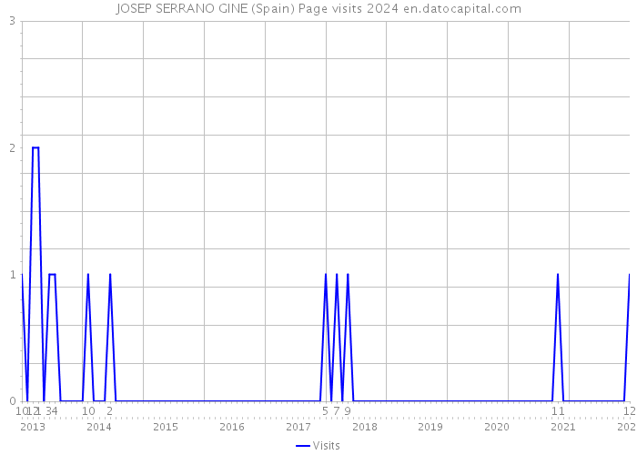 JOSEP SERRANO GINE (Spain) Page visits 2024 
