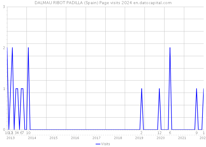 DALMAU RIBOT PADILLA (Spain) Page visits 2024 