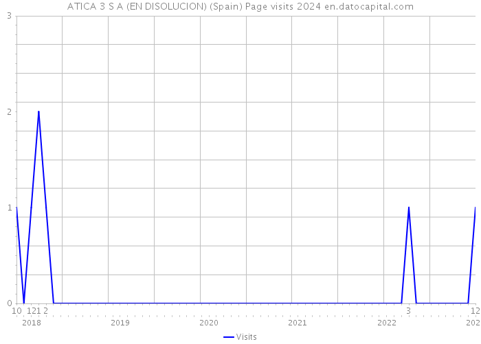 ATICA 3 S A (EN DISOLUCION) (Spain) Page visits 2024 