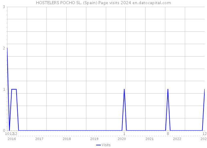 HOSTELERS POCHO SL. (Spain) Page visits 2024 
