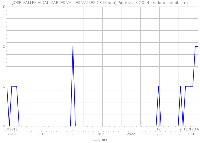 JOSE VALLES VIDAL CARLES VALLES VALLES CB (Spain) Page visits 2024 
