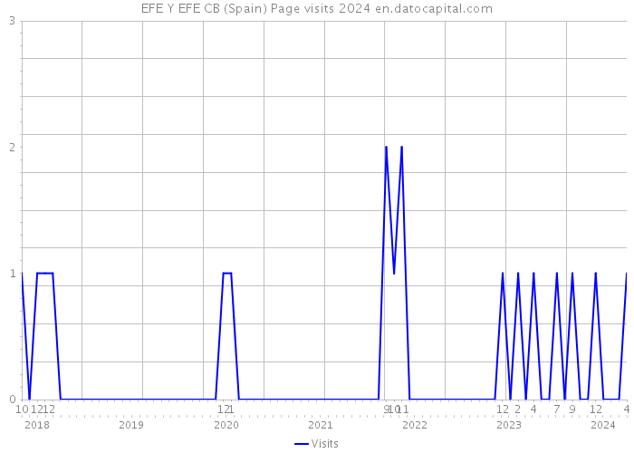EFE Y EFE CB (Spain) Page visits 2024 