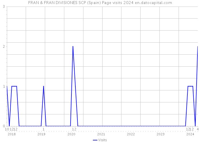 FRAN & FRAN DIVISIONES SCP (Spain) Page visits 2024 