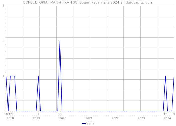 CONSULTORIA FRAN & FRAN SC (Spain) Page visits 2024 