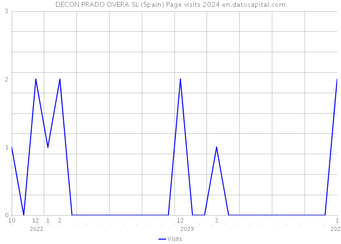 DECON PRADO OVERA SL (Spain) Page visits 2024 